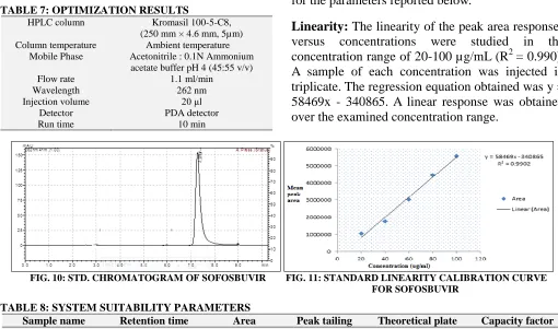 TABLE 7: OPTIMIZATION RESULTS HPLC column Kromasil 100-5-C8,  