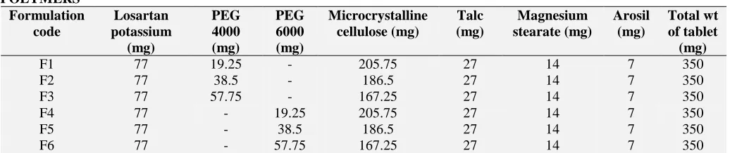 TABLE 2: COMPOSITION OF MATRIX TABLETS OF LOSARTAN POTASSIUM WITH SYNTHETIC POLYMERS 
