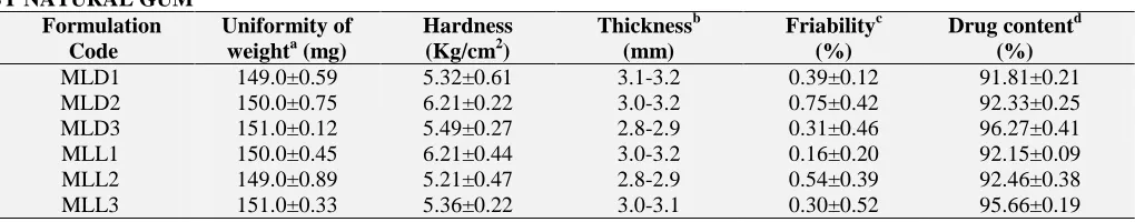 TABLE 3: STANDARD CURVE DATA FOR LOSARTAN POTASSIUM IN 0.1N HYDROCHLORIC ACID AND pH 6.8 PHOSPHATE BUFFER Concentration Absorbance at 248 nm                     