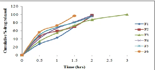 FIG. 3: COMPARATIVE DISSOLUTION PROFILES OF MOI-LOSARTAN POTASSIUM MATRIX TABLETS 