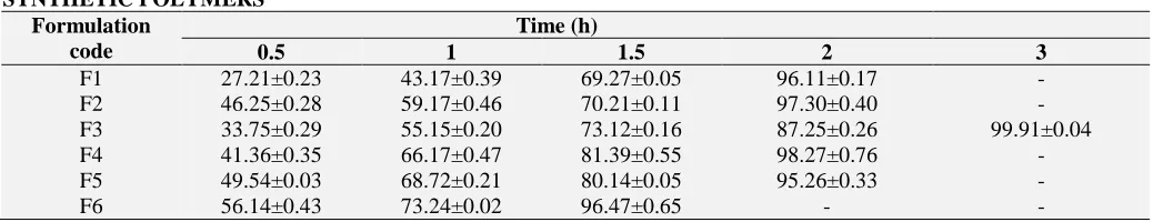 TABLE 9: DRUG RELEASE PROFILES OF LOSARTAN POTASSIUM MATRIX TABLETS PREPARED BY USING SYNTHETIC POLYMERS 