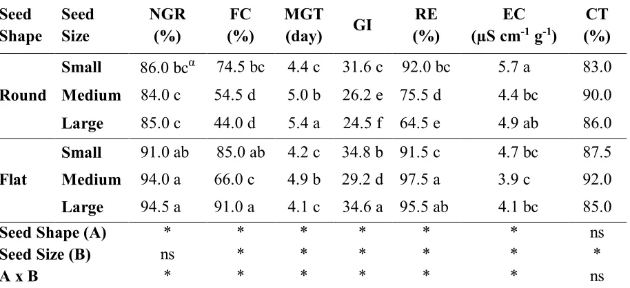 Table 2. The multivariate correlations between viability and vigour parameters in seeds of maize cv