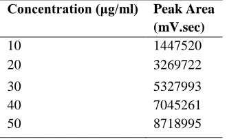 Table 3: Linearity results for levamisole 