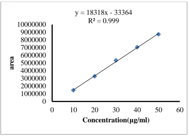 Figure 3: Calibration curve for Levamisole 