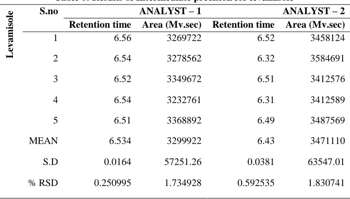 Table 5: Results of Method precision for levamisole  