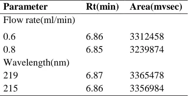 Table 7: Results of Robustness for levamisole Parameter Flow rate(ml/min) 
