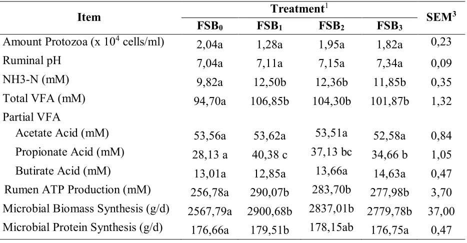 Table 5. Effect of biosupplement of cattle colon and organic waste bacteri consortium on amount protozoa and rumen fermentation in Bali Cattle 