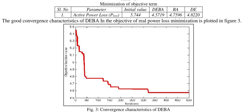 Fig. 3: Convergence characteristics of DEBA 