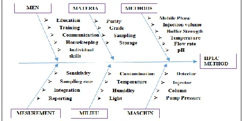 FIG. 1: ISHIKAWA FISHBONE DIAGRAM 