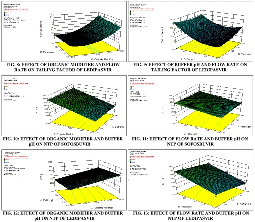TABLE 1: FACTORS SCREENING BY BOX- BEHNKEN DESIGN Run (Factor) (Factor) Factor Response Response 