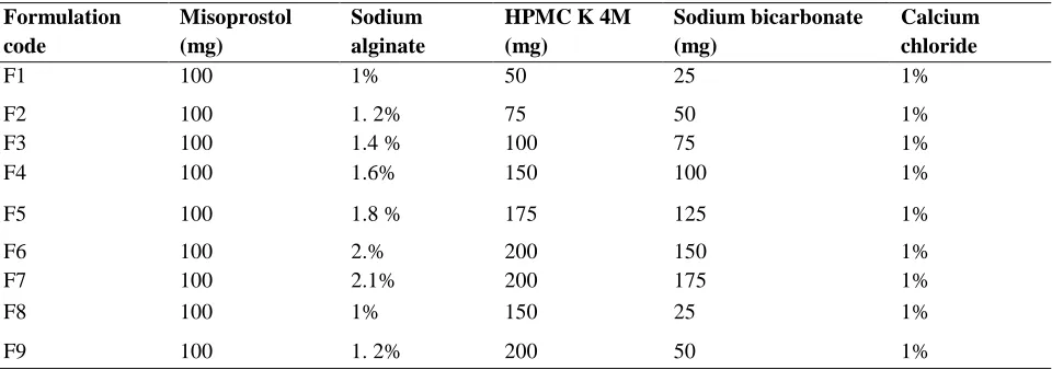 Table 1: Formulation trials of Misoprostol Floating microspheres 