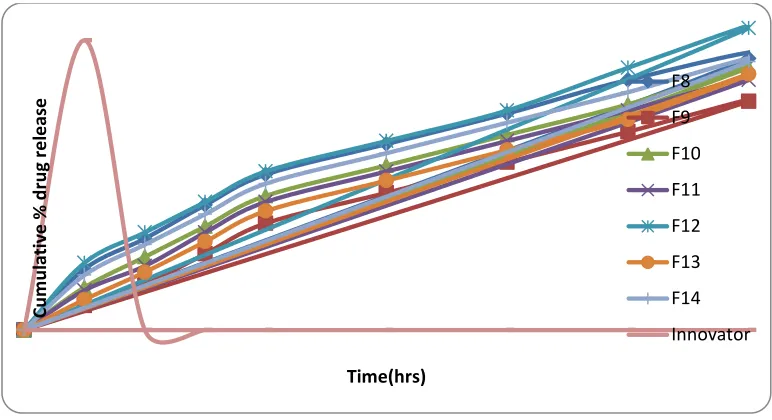 Table 6: Release order kinetics of optimized formulation of floating microspheres  
