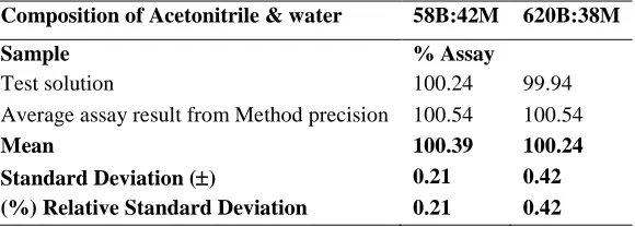 Table - 21: Results for change in composition of mobile phase  