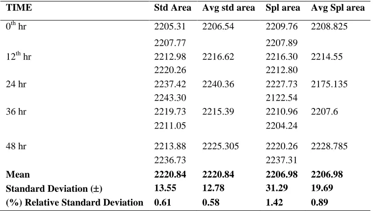 Table - 22: Results of Analytical solution Stability  Std Area 