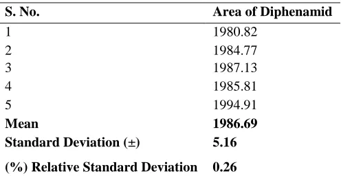 Table - 1: System suitability - Selectivity 