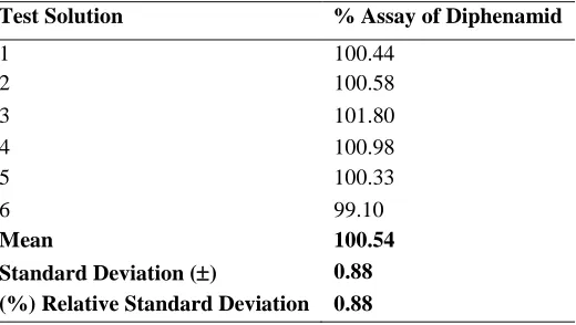 Table - 10: Results of Method precision  