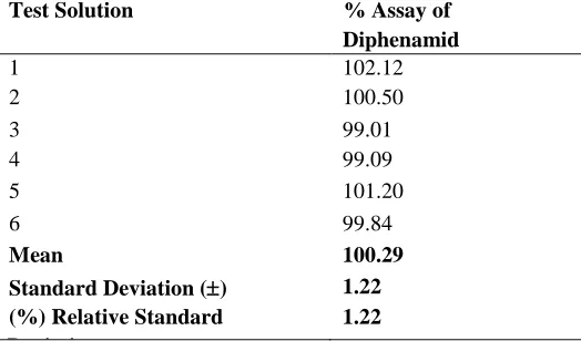 Table - 11: System suitability - Intermediate precision  
