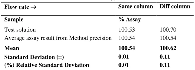 Table - 15: Results for Change in Column Lot 
