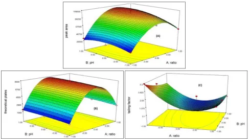 TABLE ESTIMATION OF SER BY HPLC ACCORDING TO 
