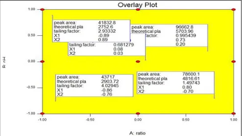 FIG. 2: OVERLAY PLOT FOR THE DETERMINATION  OF THE BEST VALUES OF INDEPENDENT VARIABLES 