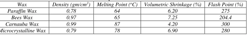 Table - 1 Properties of Wax 