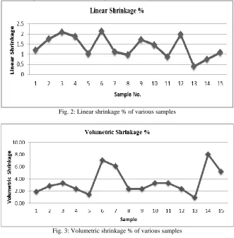 Fig. 2: Linear shrinkage % of various samples 