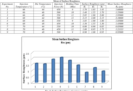 Fig. 5: Surface Roughness of various samples 