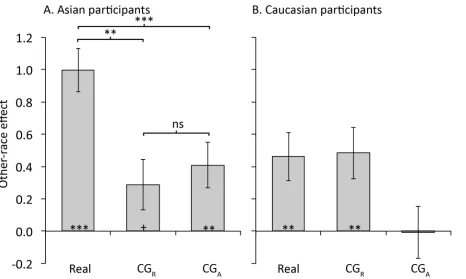 Fig 3. Experiment 1: Other-race effect (d' own-race minus d' other-race) as a function of format for A
