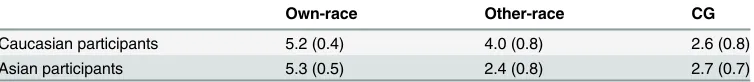 Table 3. Experiment 2: Mean (SD) self-reported contact.