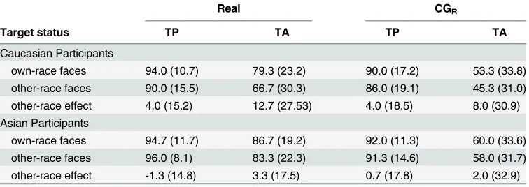 Table 4. Experiment 2: Mean (SD) face recognition accuracy (% correct) for target present (TP) andtarget absent (TA) trials as a function of participant race, race of face and face format.