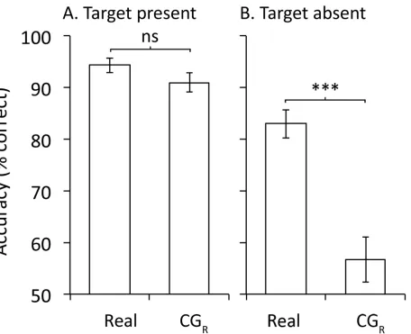 Fig 5. Experiment 2: discrimination accuracy for own-race faces in the two format conditions collapsed across race of participant for A
