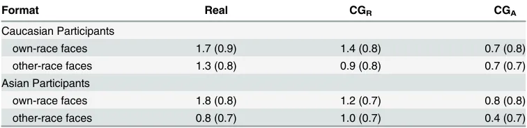 Table 1. Experiment 1: Mean (SD) self-reported contact with own-race, other-race and CG faces.