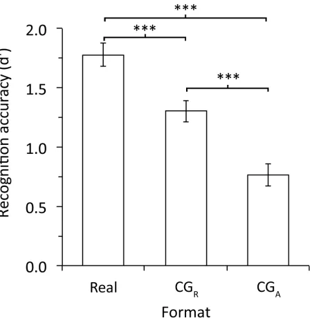 Fig 2. Experiment 1: recognition accuracy for own-race faces in the three face format conditions collapsed across race of participant