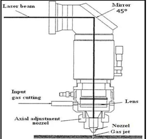 Fig. 1: Laser Beam Cutting 