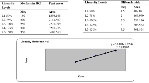 Table 3.3.1 linearity data of Metformin HCl and linearity data of Glibenclamide 
