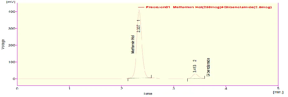 Figure 3.3.5 Graphical Representation of Linearity range of Glibenclamide. 