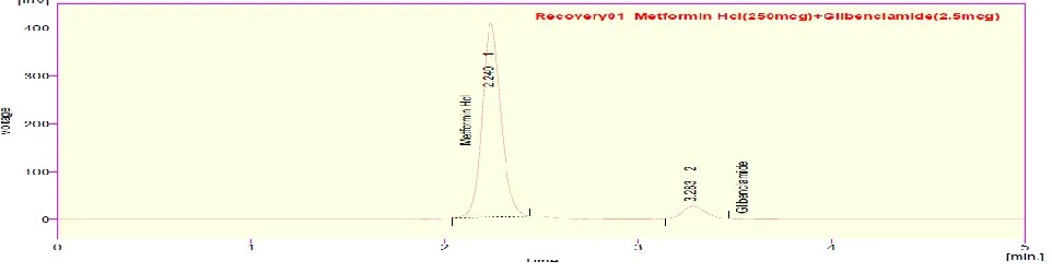 Figure 3.10.1 Chromatogram for Accuracy level 