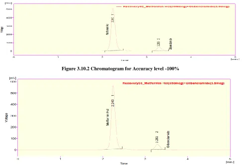 Figure 3.10.2 Chromatogram for Accuracy level -100% 