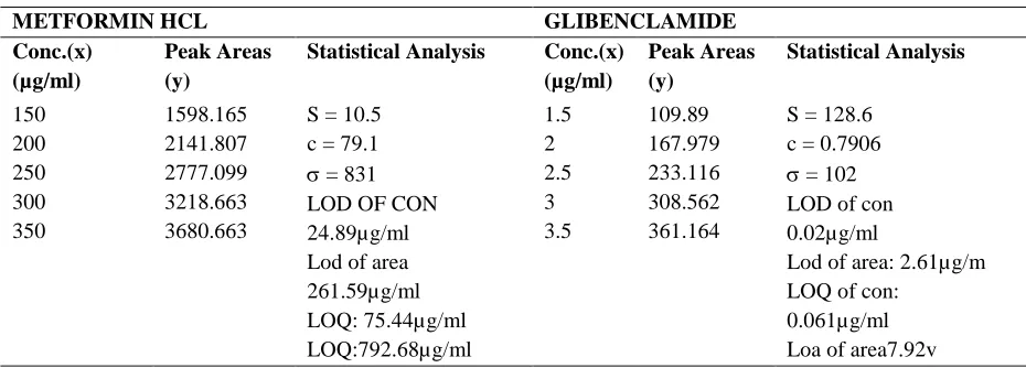 Figure 3.12.1 Robustness (0.8ml) Metformin HCl & Glibenclamide  