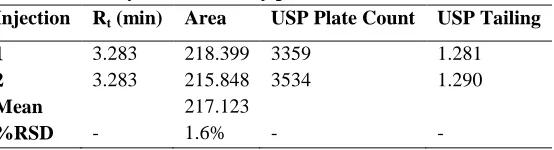 Table 3.2.2: System Suitability parameters of Glibenclamide 