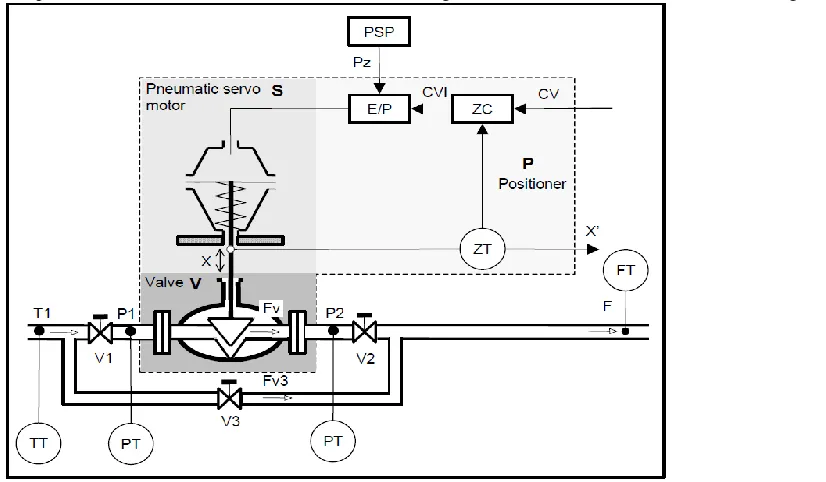 Fig. 1: Pneumatic actuator internal structure. The internal parts of the actuator are indicated in notation and the measureable parameters are  indicated as the transmitter