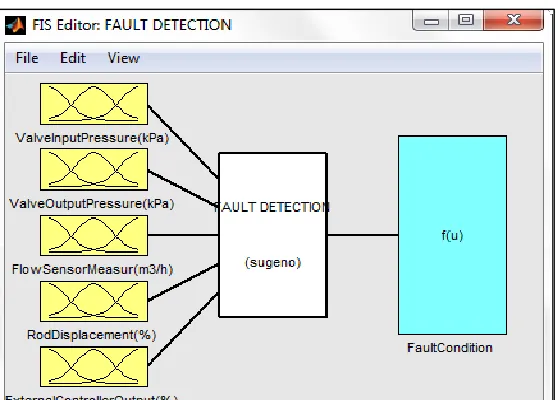 Fig. 4: Fuzzy output Vs Actual output. Fuzzy output is compared with known fault condition to check the efficiency of the fuzzy inference  system
