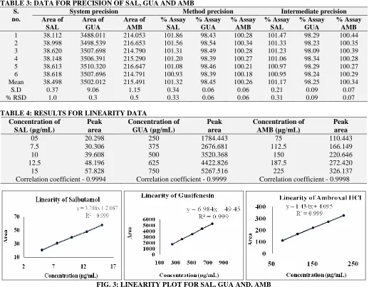 TABLE 3: DATA FOR PRECISION OF SAL, GUA AND AMB S.  System precision Method precision 