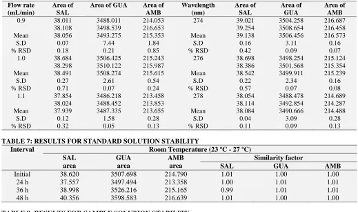 TABLE 6: RESULTS FOR CHANGE IN FLOW RATE AND WAVELENGTH Flow rate Area of  Area of GUA Area of Wavelength Area of  