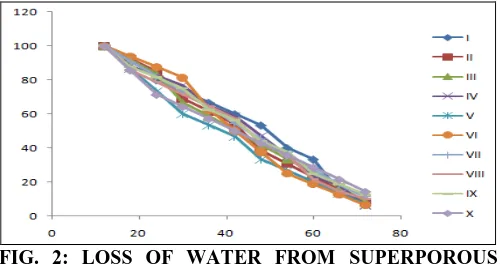 FIG. 2: LOSS OF WATER FROM SUPERPOROUS HYDROGEL AFTER 12 h 