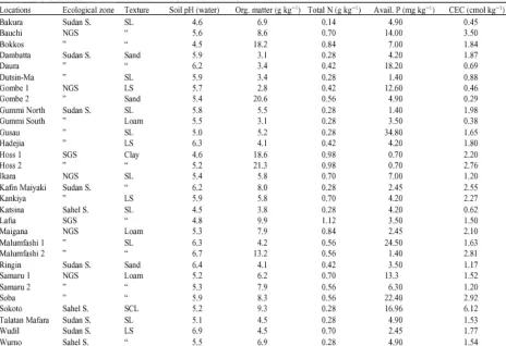 Table 3: Physical and chemical properties of some selected soils in Northern Nigeria 