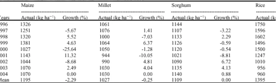 Table 1: Yield trend and growth rate of cereals in Nigeria 1996-2005 