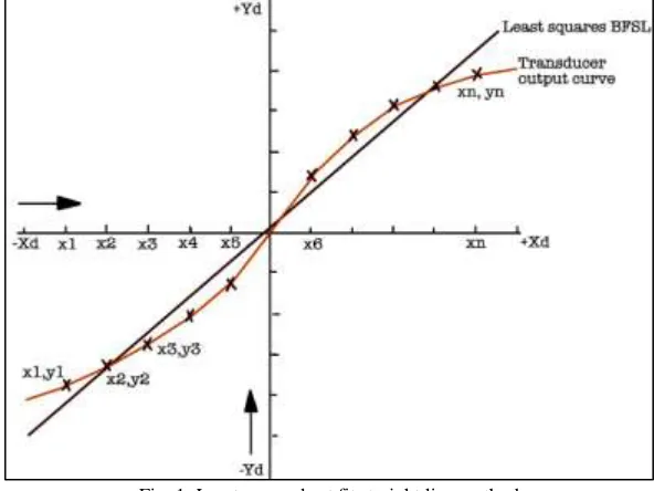 Fig. 1: Least square best fit straight line method 