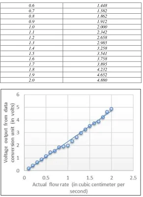 Fig. 3: Input-Output characteristics of flow transducer 