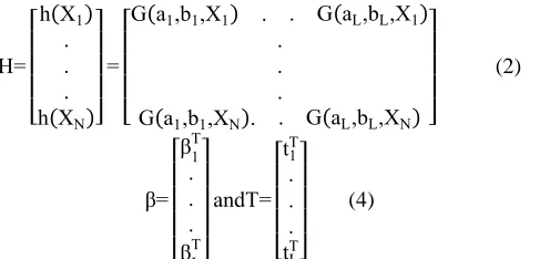 Table - 2 Simulation results of ELM based nonlinearity compensation 